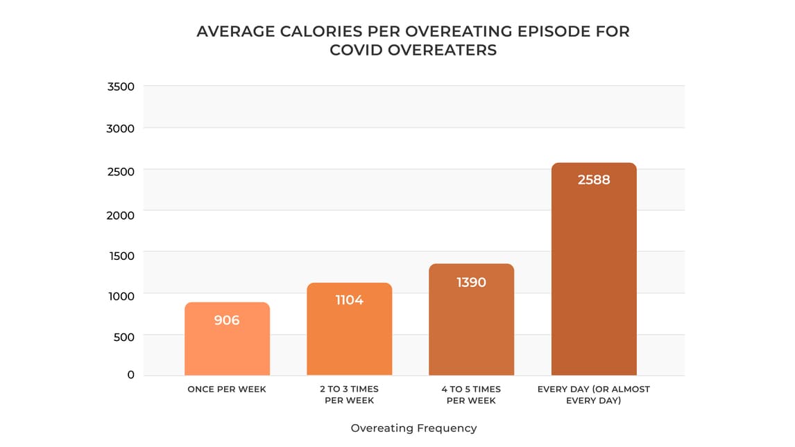 Average-Calories-Per-Overeating-Episode