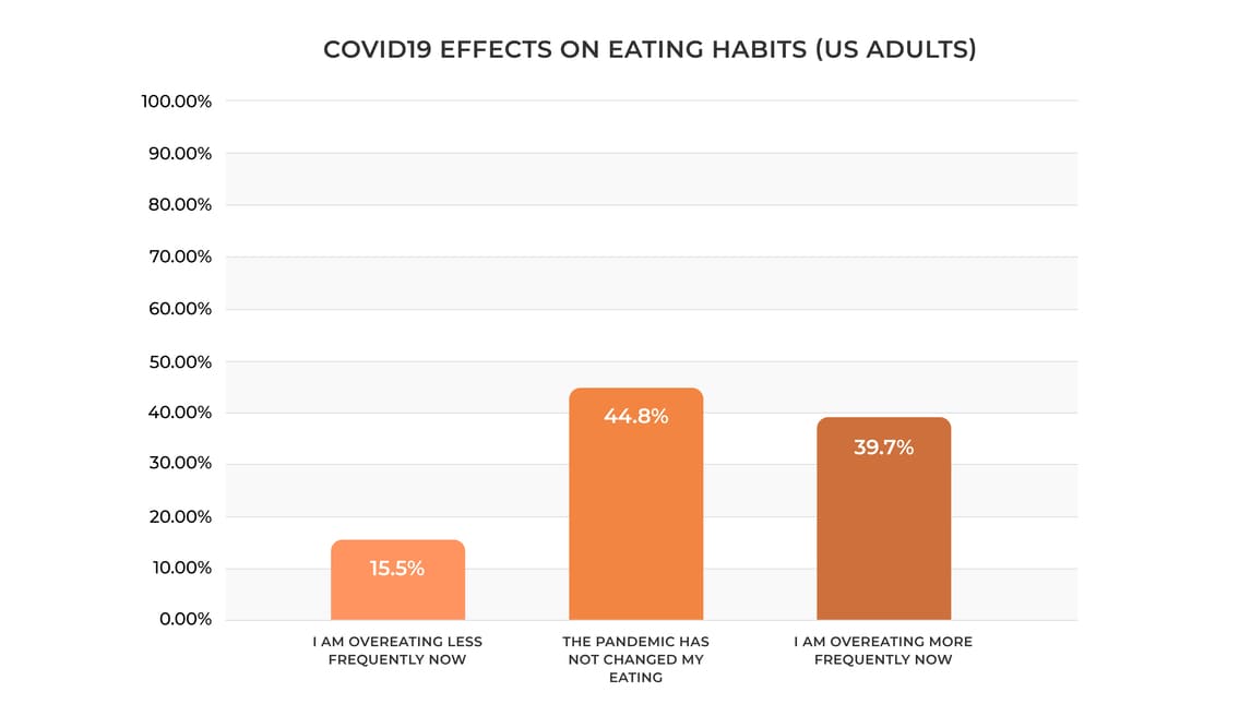Covid19 effects on eating habits in the US`
