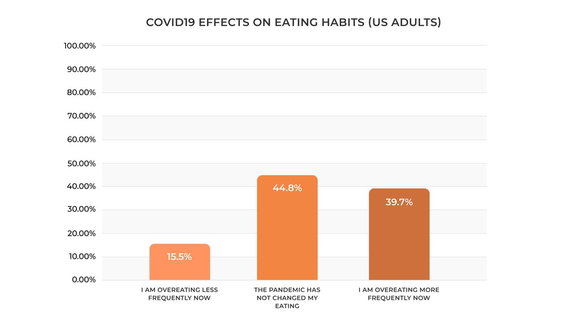 Covid-19-Effects-On-Eating-Habits Covid19 effects on eating habits in the US`