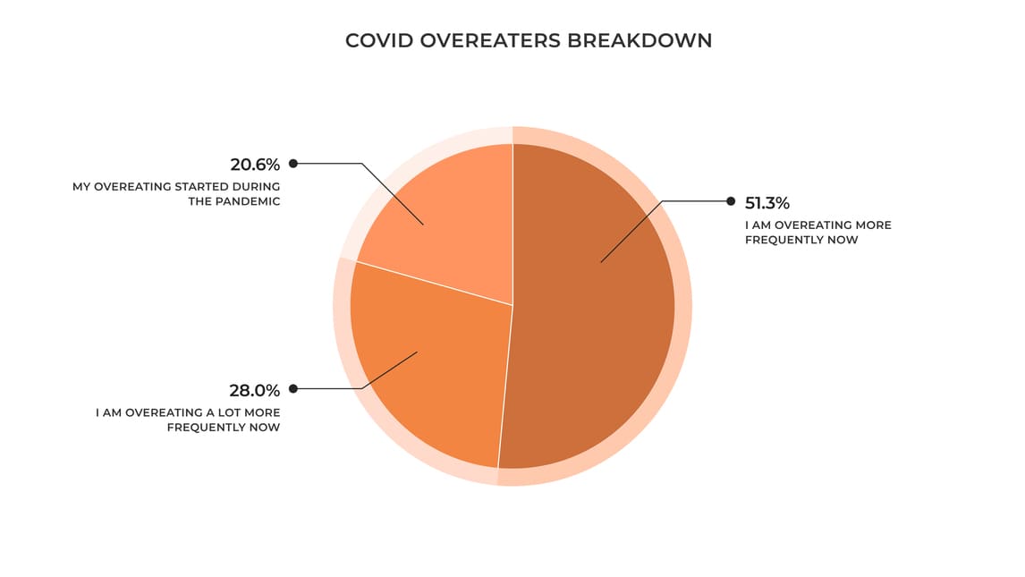 Covid-Overeaters-Breakdown