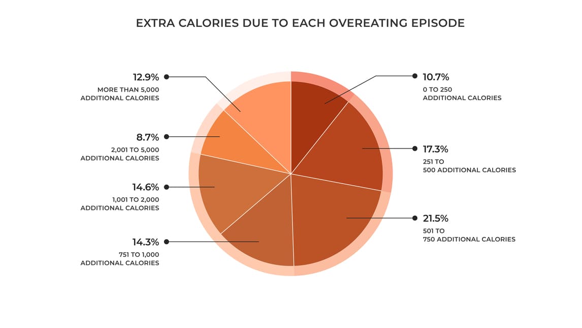 Extra-Calories-Per-Overeating-Episode