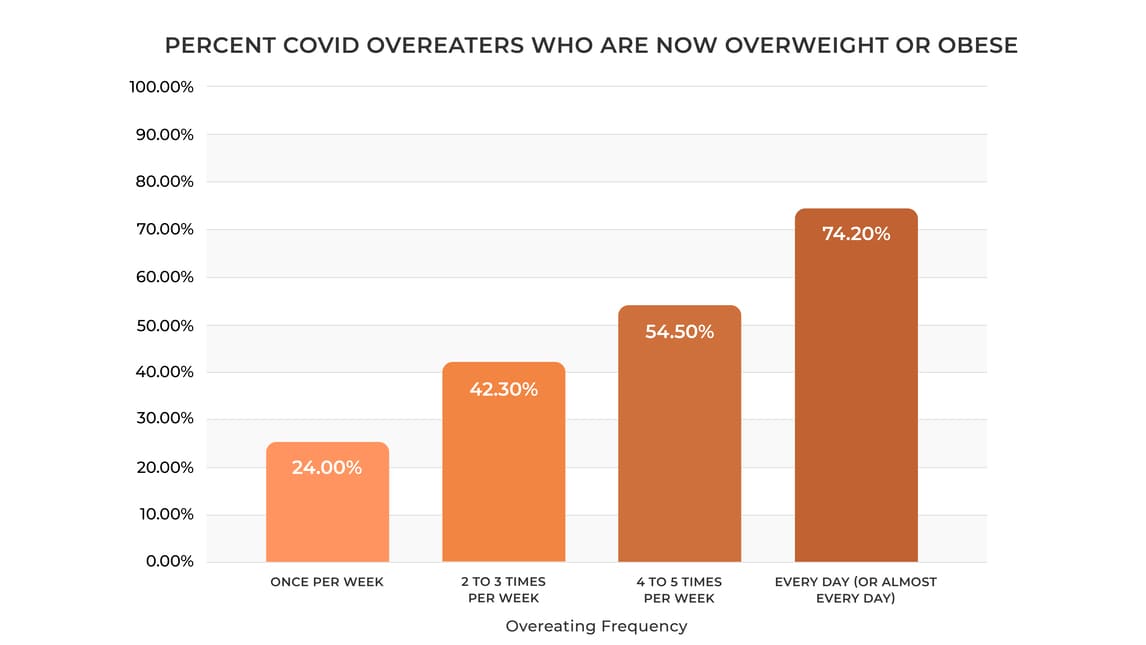 Percent-Covid-Overeaters-Overweight-Obese