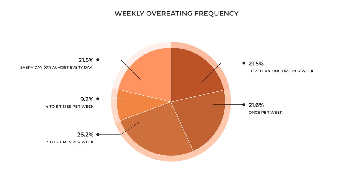 Weekly-Overeating-Frequency Weekly-Overeating-Frequency